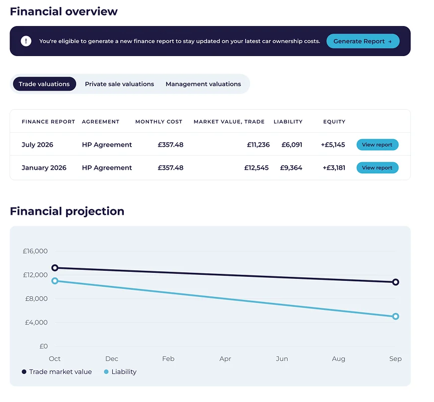 CarCloud financial projection: liability falling and equity rising month by month