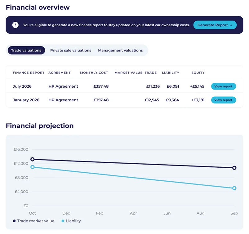 CarCloud app: finance reports with valuation, liability and equity, and the projection for the year ahead