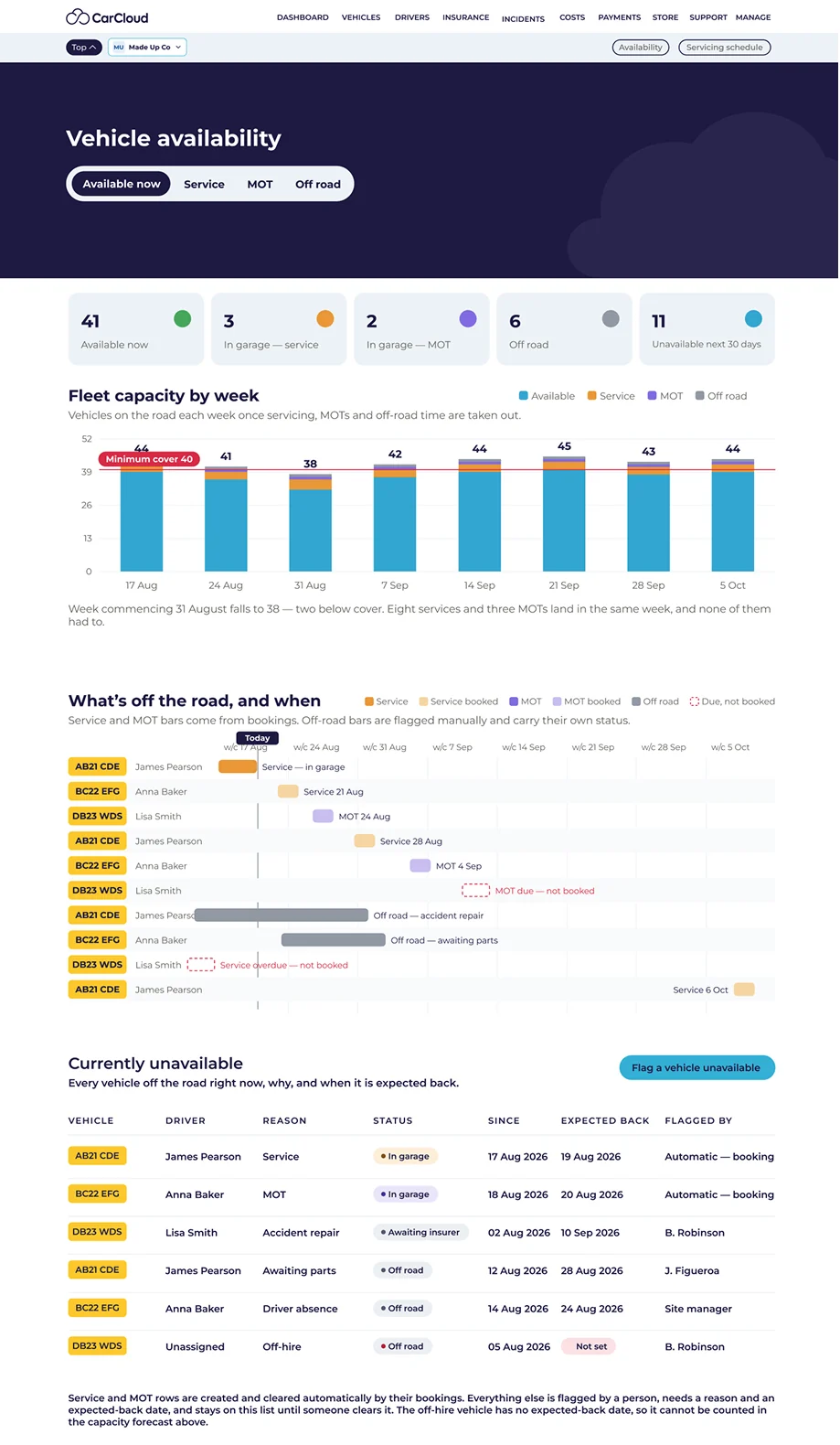 CarCloud vehicle availability: fleet capacity by week and what is off the road