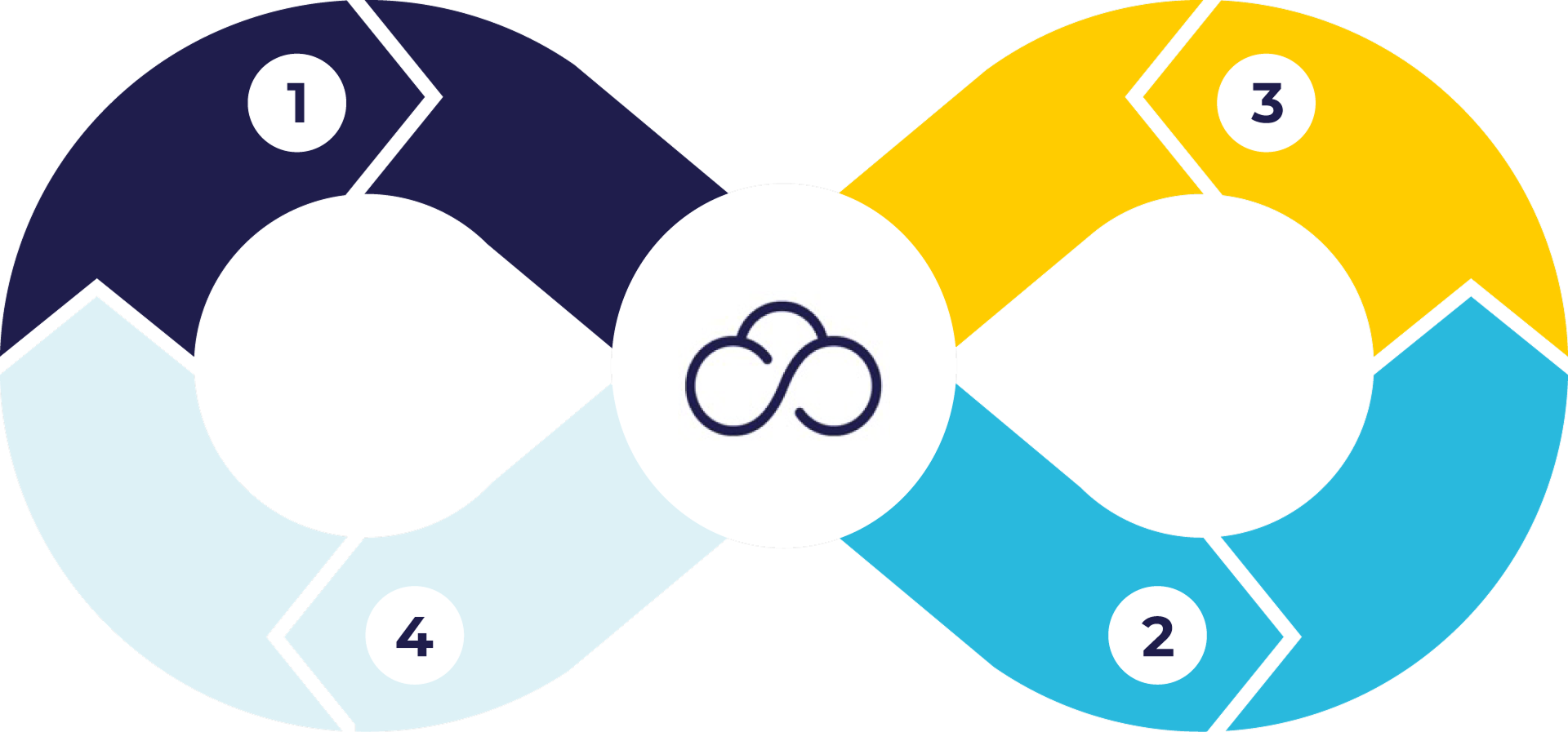 The vehicle lifecycle drawn as a loop, numbered one to four: acquire, drive, maintain and switch, with CarCloud at the centre.