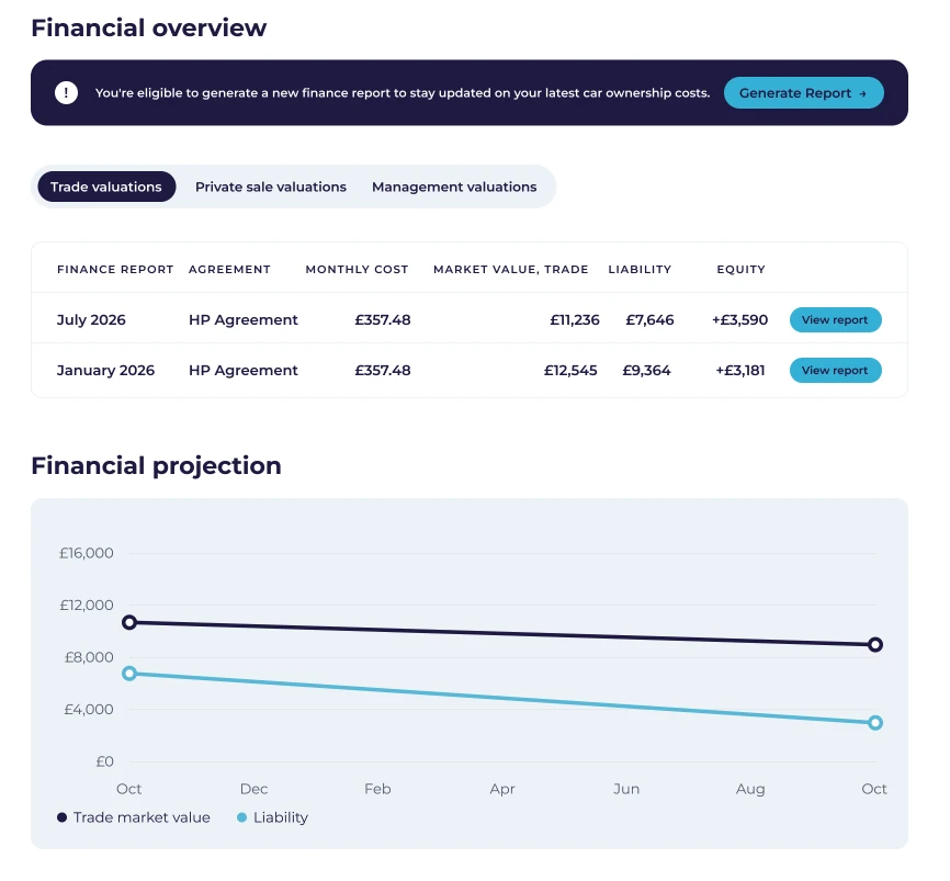 CarCloud financial overview: valuation, liability and equity by report, and the projection over the agreement